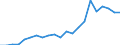 Flow: Exports / Measure: Values / Partner Country: China / Reporting Country: Greece