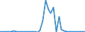 Flow: Exports / Measure: Values / Partner Country: China / Reporting Country: Netherlands