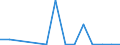 Flow: Exports / Measure: Values / Partner Country: Finland / Reporting Country: Austria