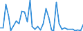 Flow: Exports / Measure: Values / Partner Country: World / Reporting Country: Australia