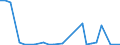 Flow: Exports / Measure: Values / Partner Country: World / Reporting Country: Estonia