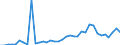 Flow: Exports / Measure: Values / Partner Country: World / Reporting Country: France incl. Monaco & overseas