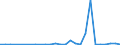 Flow: Exports / Measure: Values / Partner Country: World / Reporting Country: Latvia