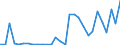 Handelsstrom: Exporte / Maßeinheit: Werte / Partnerland: World / Meldeland: Lithuania