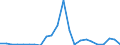 Flow: Exports / Measure: Values / Partner Country: World / Reporting Country: Luxembourg