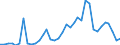 Flow: Exports / Measure: Values / Partner Country: World / Reporting Country: New Zealand