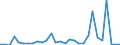 Flow: Exports / Measure: Values / Partner Country: World / Reporting Country: Slovenia