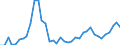 Flow: Exports / Measure: Values / Partner Country: World / Reporting Country: Spain