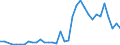 Flow: Exports / Measure: Values / Partner Country: World / Reporting Country: Turkey