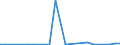 Flow: Exports / Measure: Values / Partner Country: Australia / Reporting Country: Austria