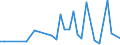 Flow: Exports / Measure: Values / Partner Country: Australia / Reporting Country: France incl. Monaco & overseas