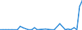 Flow: Exports / Measure: Values / Partner Country: Australia / Reporting Country: Netherlands