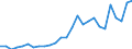 Handelsstrom: Exporte / Maßeinheit: Werte / Partnerland: World / Meldeland: Austria