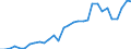 Flow: Exports / Measure: Values / Partner Country: World / Reporting Country: Czech Rep.