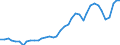 Flow: Exports / Measure: Values / Partner Country: World / Reporting Country: Germany