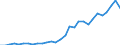 Flow: Exports / Measure: Values / Partner Country: World / Reporting Country: Hungary