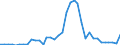 Handelsstrom: Exporte / Maßeinheit: Werte / Partnerland: World / Meldeland: New Zealand