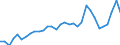 Flow: Exports / Measure: Values / Partner Country: World / Reporting Country: Poland