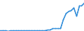 Flow: Exports / Measure: Values / Partner Country: World / Reporting Country: Portugal