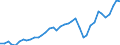 Flow: Exports / Measure: Values / Partner Country: World / Reporting Country: Spain