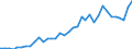 Handelsstrom: Exporte / Maßeinheit: Werte / Partnerland: World / Meldeland: Sweden