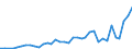 Flow: Exports / Measure: Values / Partner Country: Bangladesh / Reporting Country: Australia