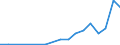 Flow: Exports / Measure: Values / Partner Country: Bangladesh / Reporting Country: Spain