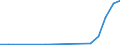 Flow: Exports / Measure: Values / Partner Country: Bangladesh / Reporting Country: Turkey