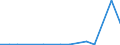 Flow: Exports / Measure: Values / Partner Country: Belgium, Luxembourg / Reporting Country: Austria