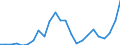 Flow: Exports / Measure: Values / Partner Country: Belgium, Luxembourg / Reporting Country: Italy incl. San Marino & Vatican