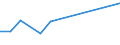 Flow: Exports / Measure: Values / Partner Country: Belgium, Luxembourg / Reporting Country: Portugal