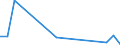 Flow: Exports / Measure: Values / Partner Country: World / Reporting Country: Denmark