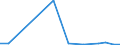 Flow: Exports / Measure: Values / Partner Country: World / Reporting Country: New Zealand