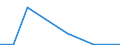 Flow: Exports / Measure: Values / Partner Country: World / Reporting Country: Slovenia