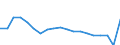 Flow: Exports / Measure: Values / Partner Country: World / Reporting Country: Spain