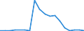 Handelsstrom: Exporte / Maßeinheit: Werte / Partnerland: World / Meldeland: Sweden