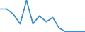 Handelsstrom: Exporte / Maßeinheit: Werte / Partnerland: Indonesia / Meldeland: Germany