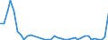 Flow: Exports / Measure: Values / Partner Country: World / Reporting Country: Denmark