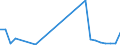 Flow: Exports / Measure: Values / Partner Country: World / Reporting Country: Estonia