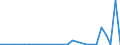 Flow: Exports / Measure: Values / Partner Country: World / Reporting Country: Lithuania