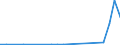 Flow: Exports / Measure: Values / Partner Country: World / Reporting Country: Luxembourg