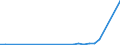 Flow: Exports / Measure: Values / Partner Country: World / Reporting Country: Slovakia