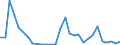 Flow: Exports / Measure: Values / Partner Country: World / Reporting Country: Slovenia