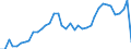 Flow: Exports / Measure: Values / Partner Country: World / Reporting Country: Spain
