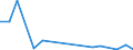 Flow: Exports / Measure: Values / Partner Country: World / Reporting Country: Denmark