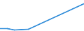 Flow: Exports / Measure: Values / Partner Country: India / Reporting Country: Germany