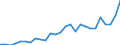 Flow: Exports / Measure: Values / Partner Country: World / Reporting Country: Austria