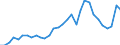 Flow: Exports / Measure: Values / Partner Country: World / Reporting Country: Belgium