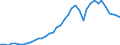 Flow: Exports / Measure: Values / Partner Country: World / Reporting Country: Canada