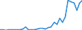 Flow: Exports / Measure: Values / Partner Country: World / Reporting Country: Chile